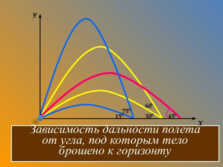 300 600 150 750 450 y x Зависимость дальности полета от угла,