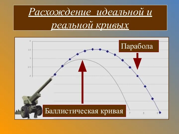 Расхождение идеальной и реальной кривых Парабола Баллистическая кривая