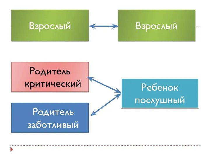 Взрослый Родитель критический Родитель заботливый Взрослый Ребенок послушный