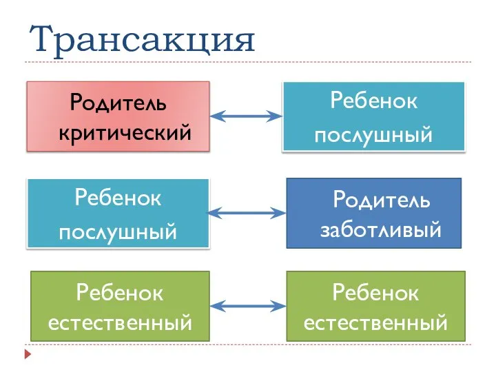 Трансакция Родитель критический Ребенок послушный Ребенок послушный Родитель заботливый Ребенок естественный Ребенок естественный