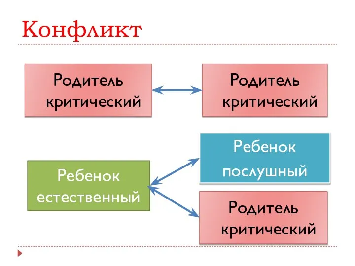 Конфликт Родитель критический Родитель критический Ребенок естественный Ребенок послушный Родитель критический