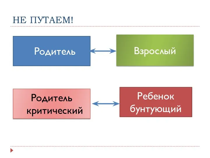 НЕ ПУТАЕМ! Родитель Взрослый Родитель критический Ребенок бунтующий