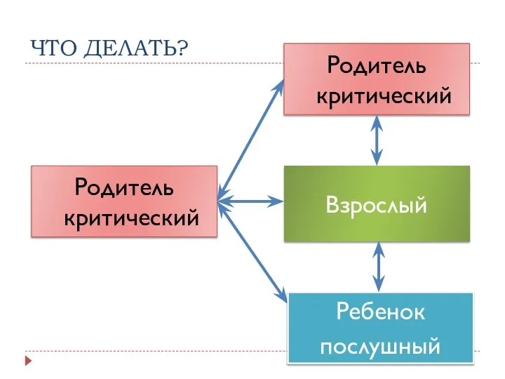 ЧТО ДЕЛАТЬ? Взрослый Родитель критический Родитель критический Ребенок послушный