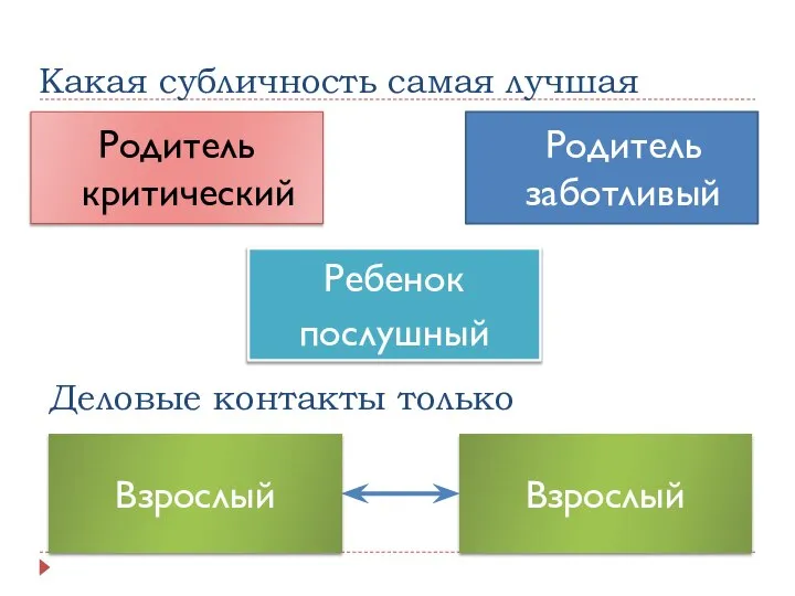 Какая субличность самая лучшая Взрослый Взрослый Деловые контакты только Родитель критический Родитель заботливый Ребенок послушный