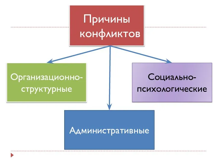 Организационно-структурные Причины конфликтов Административные Социально- психологические