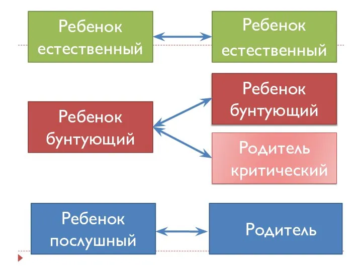 Ребенок естественный Ребенок бунтующий Ребенок послушный Родитель Родитель критический Ребенок естественный Ребенок послушный Ребенок бунтующий