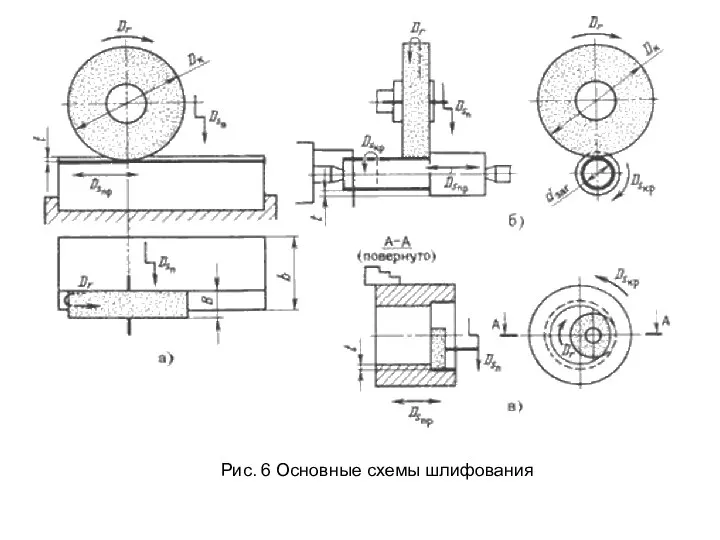 Рис. 6 Основные схемы шлифования