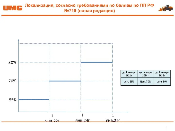 Перспективные требования по ПП №719 по погрузчикам всех типов. Для таможенного брокера