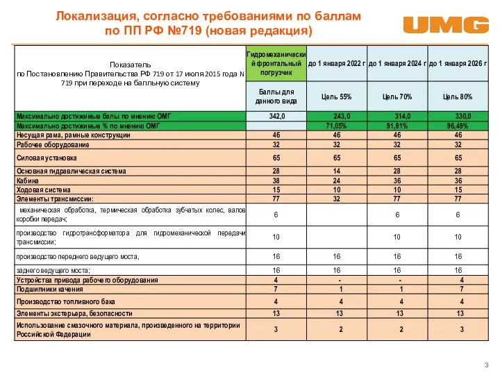 Локализация, согласно требованиями по баллам по ПП РФ №719 (новая редакция)