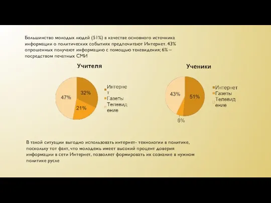 Большинство молодых людей (51%) в качестве основного источника информации о политических событиях