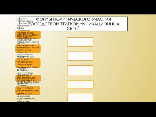 ФОРМЫ ПОЛИТИЧЕСКОГО УЧАСТИЯ ПОСРЕДСТВОМ ТЕЛЕКОММУНИКАЦИОННЫХ СЕТЕЙ: Создание и тиражирование политической информации в