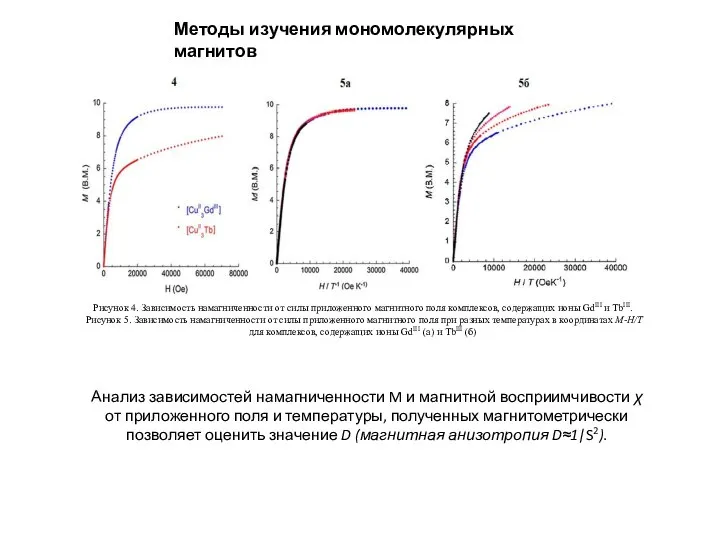 Методы изучения мономолекулярных магнитов Рисунок 4. Зависимость намагниченности от силы приложенного магнитного