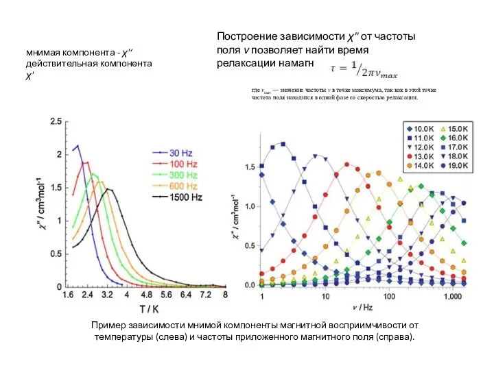 мнимая компонента - χ'‘ действительная компонента χ' Пример зависимости мнимой компоненты магнитной