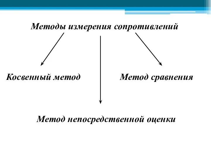 Методы измерения сопротивлений Косвенный метод Метод сравнения Метод непосредственной оценки