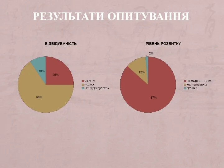 РЕЗУЛЬТАТИ ОПИТУВАННЯ