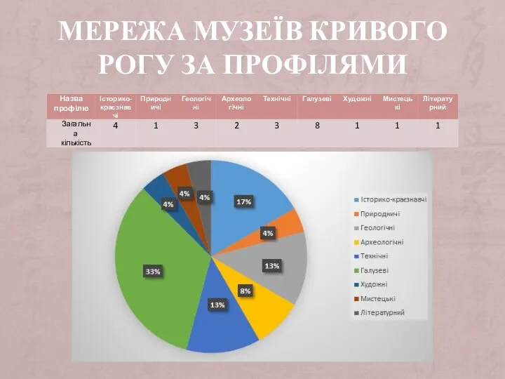 МЕРЕЖА МУЗЕЇВ КРИВОГО РОГУ ЗА ПРОФІЛЯМИ