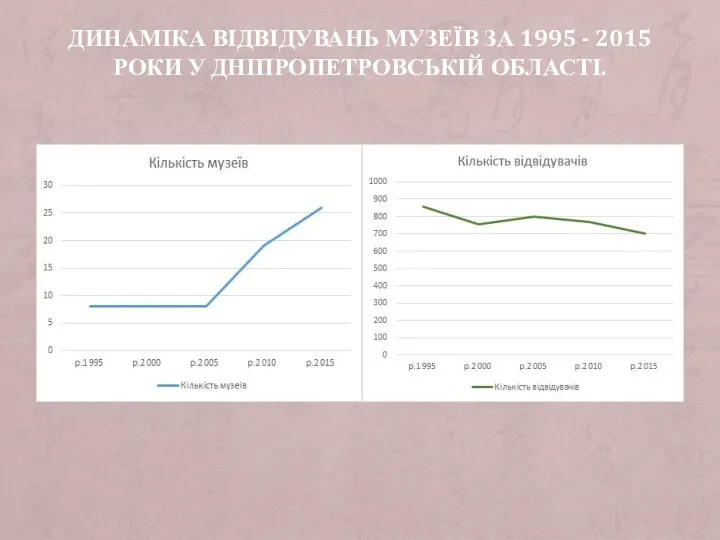 ДИНАМІКА ВІДВІДУВАНЬ МУЗЕЇВ ЗА 1995 - 2015 РОКИ У ДНІПРОПЕТРОВСЬКІЙ ОБЛАСТІ.