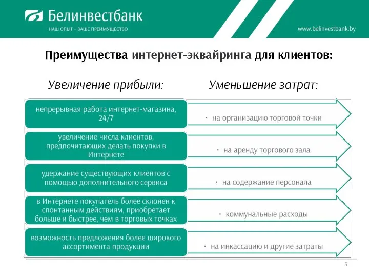 Преимущества интернет-эквайринга для клиентов: Увеличение прибыли: Уменьшение затрат: