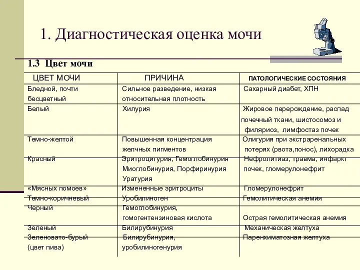 1.3 Цвет мочи ЦВЕТ МОЧИ ПРИЧИНА ПАТОЛОГИЧЕСКИЕ СОСТОЯНИЯ Бледной, почти Сильное разведение,