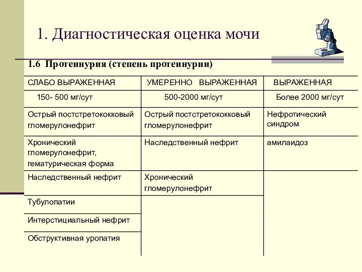 1. Диагностическая оценка мочи 1.6 Протеинурия (степень протеинурии)