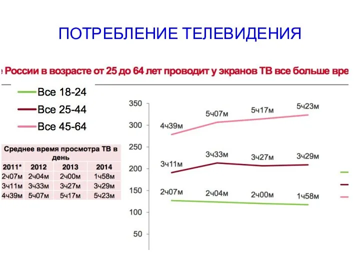 ПОТРЕБЛЕНИЕ ТЕЛЕВИДЕНИЯ