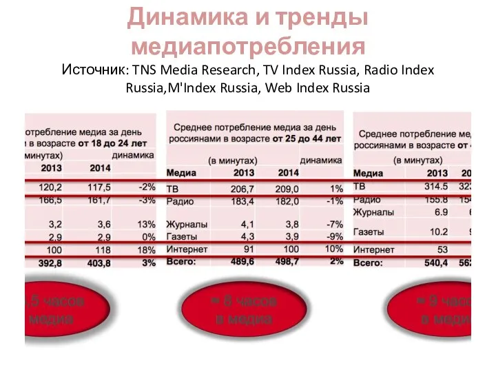 Динамика и тренды медиапотребления Источник: TNS Media Research, TV Index Russia, Radio