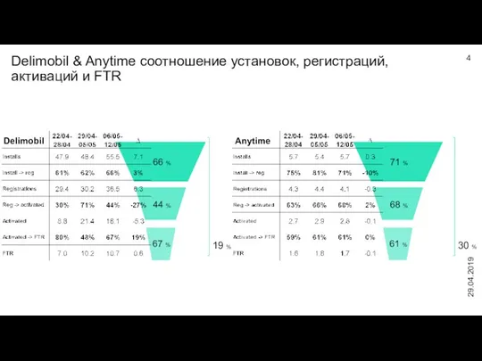 Delimobil & Anytime соотношение установок, регистраций, активаций и FTR 29.04.2019 44 %