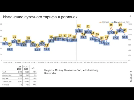 Изменение суточного тарифа в регионах 13.05.2019 Regions: Grozny, Rostov-on-Don, Yekaterinburg, Krasnodar