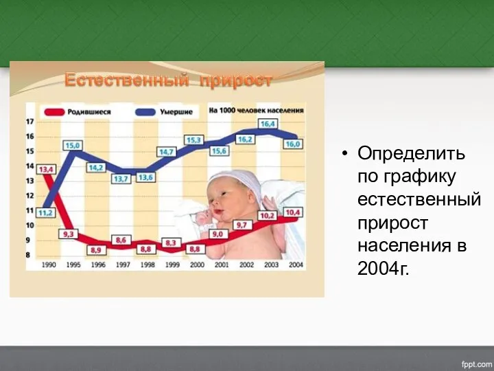 Определить по графику естественный прирост населения в 2004г.