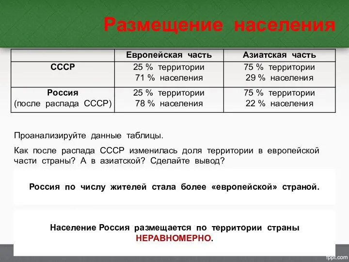 Размещение населения Проанализируйте данные таблицы. Как после распада СССР изменилась доля территории