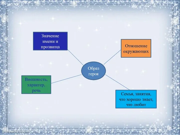 Образ героя Значение имени и прозвища Внешность, характер, речь Семья, занятия, что