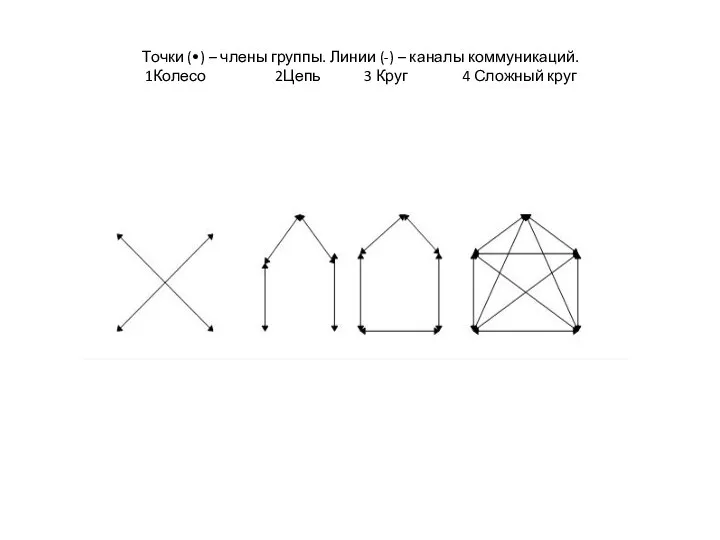 Точки (•) – члены группы. Линии (-) – каналы коммуникаций. 1Колесо 2Цепь