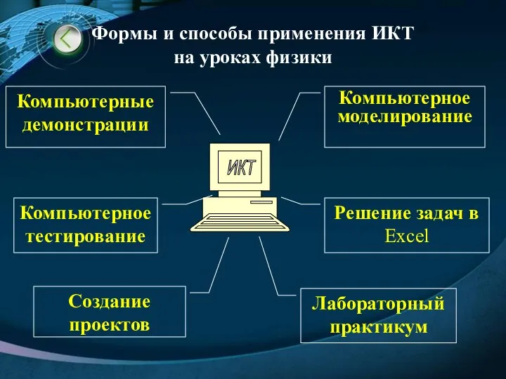 Формы и способы применения ИКТ на уроках физики ИКТ Компьютерное моделирование Компьютерные