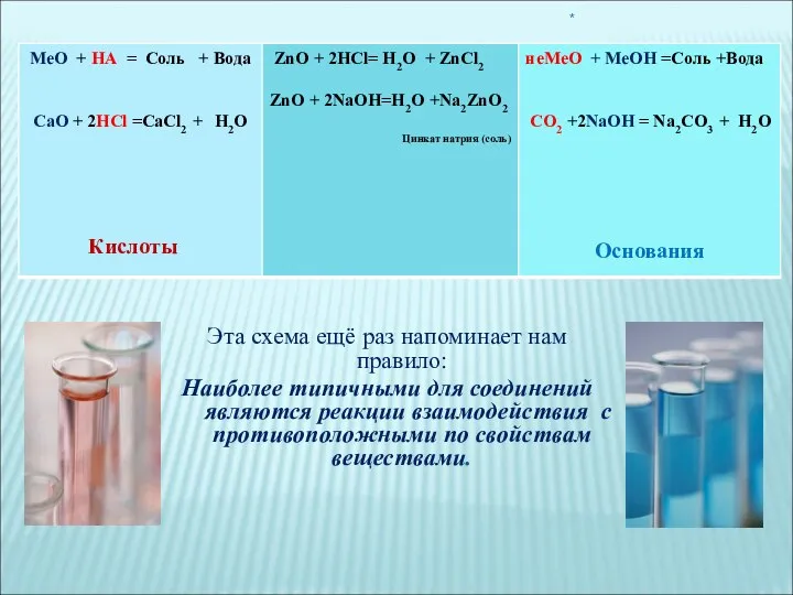 * Эта схема ещё раз напоминает нам правило: Наиболее типичными для соединений