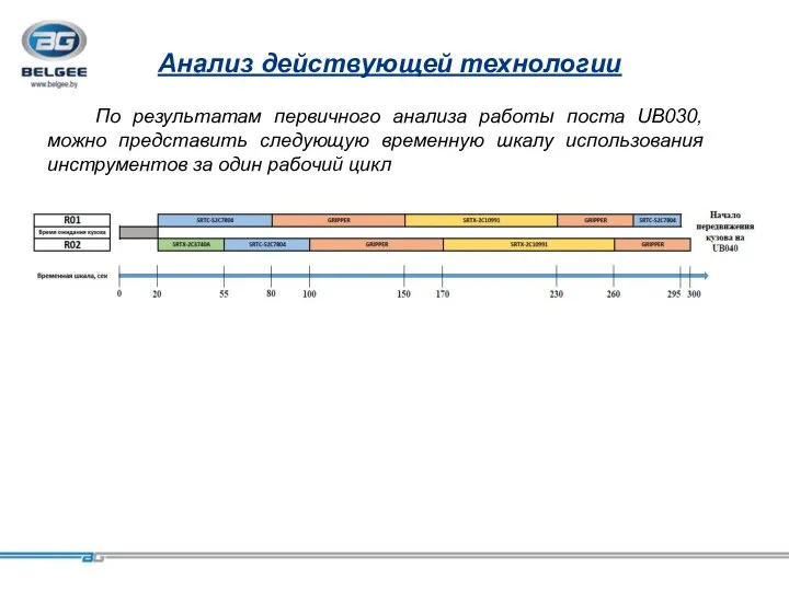 轿车车身 Анализ действующей технологии По результатам первичного анализа работы поста UB030, можно