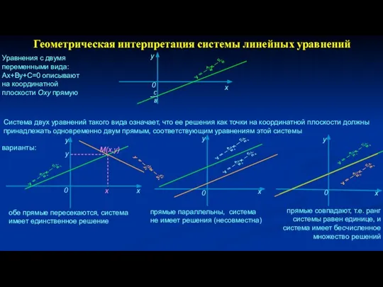 Геометрическая интерпретация системы линейных уравнений Уравнения с двумя переменными вида: Ах+Ву+С=0 описывают