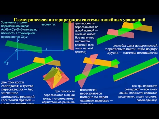 Геометрическая интерпретация системы линейных уравнений Уравнения с тремя переменными вида: Ах+Ву+Сz+D=0 описывают