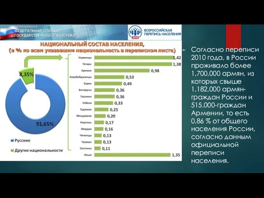 Согласно переписи 2010 года, в России проживало более 1,700,000 армян, из которых