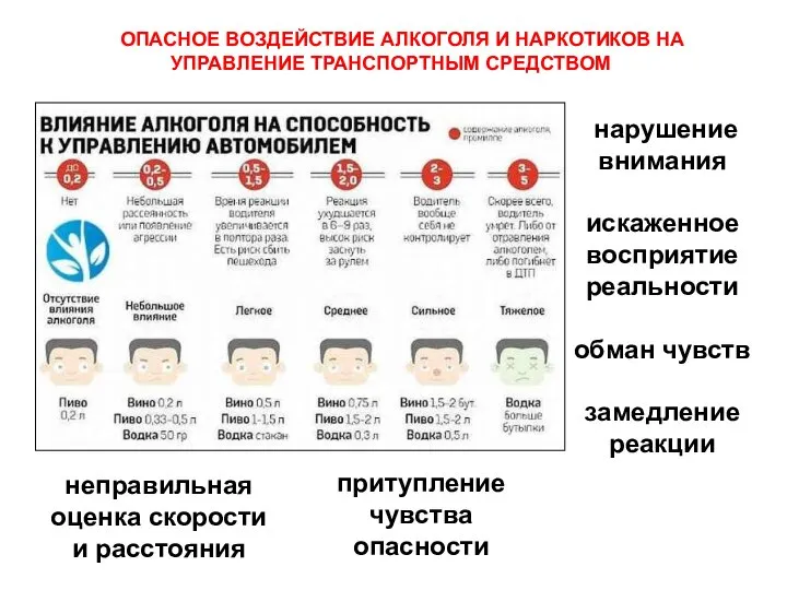 нарушение внимания искаженное восприятие реальности обман чувств замедление реакции ОПАСНОЕ ВОЗДЕЙСТВИЕ АЛКОГОЛЯ