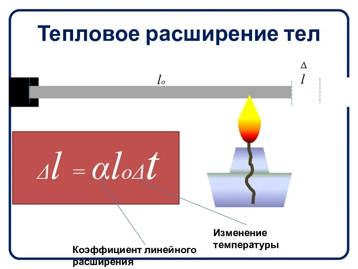Тепловое расширение тел Δl = αloΔt