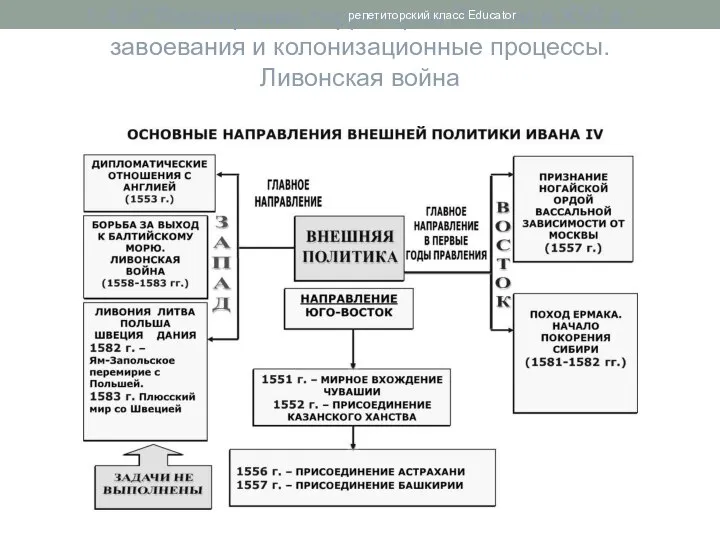 1.4.4* Расширение территории России в XVI в.: завоевания и колонизационные процессы. Ливонская война репетиторский класс Educator