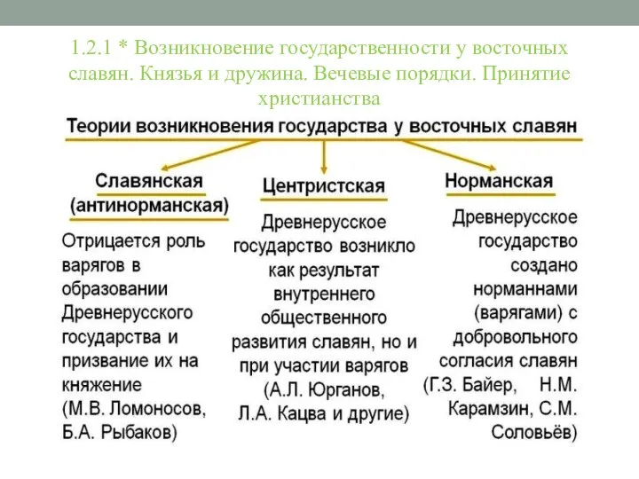 1.2.1 * Возникновение государственности у восточных славян. Князья и дружина. Вечевые порядки. Принятие христианства