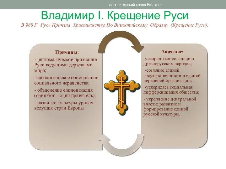Владимир I. Крещение Руси В 988 Г. Русь Приняла Христианство По Византийскому