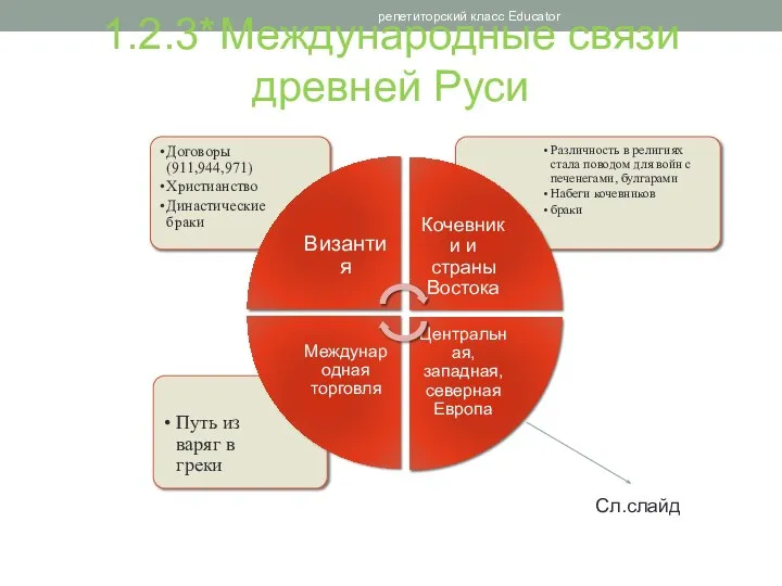 1.2.3* Международные связи древней Руси репетиторский класс Educator Сл.слайд