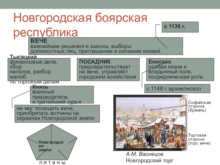 Новгородская боярская республика ВЕЧЕ важнейшие решения и законы, выборы должностных лиц, приглашение