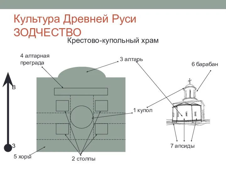 Культура Древней Руси ЗОДЧЕСТВО Крестово-купольный храм 1 купол 2 столпы 3 алтарь