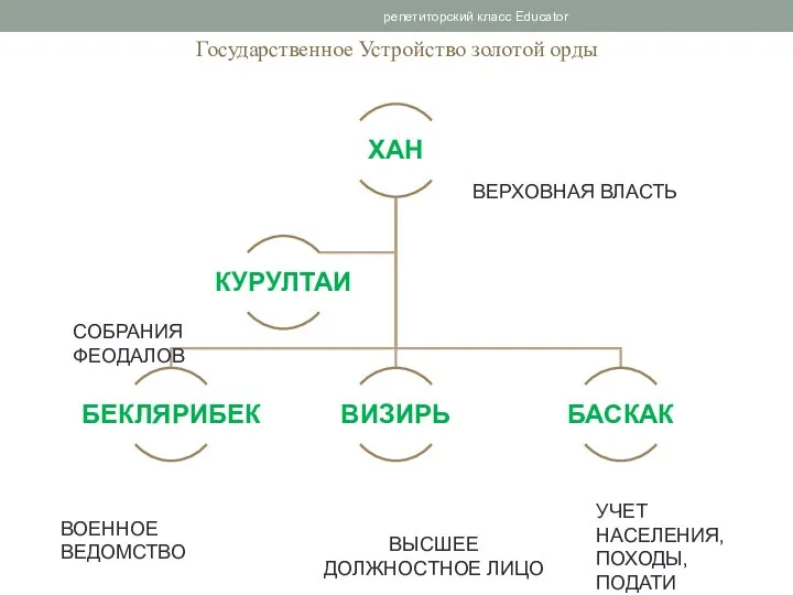 Государственное Устройство золотой орды репетиторский класс Educator ВЕРХОВНАЯ ВЛАСТЬ СОБРАНИЯ ФЕОДАЛОВ ВОЕННОЕ