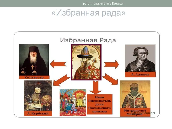 «Избранная рада» Цель реформ — создание и укрепление единого централизованного государства. репетиторский класс Educator