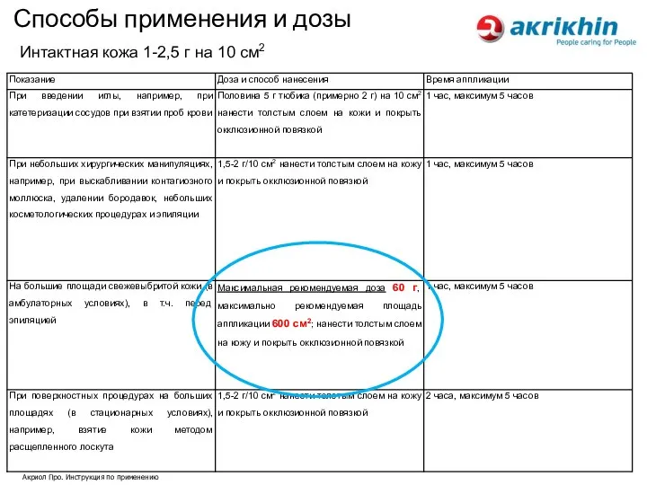 Способы применения и дозы Интактная кожа 1-2,5 г на 10 см2 Акриол Про. Инструкция по применению