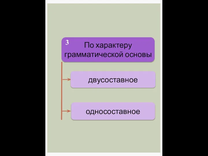 По характеру грамматической основы двусоставное односоставное 3